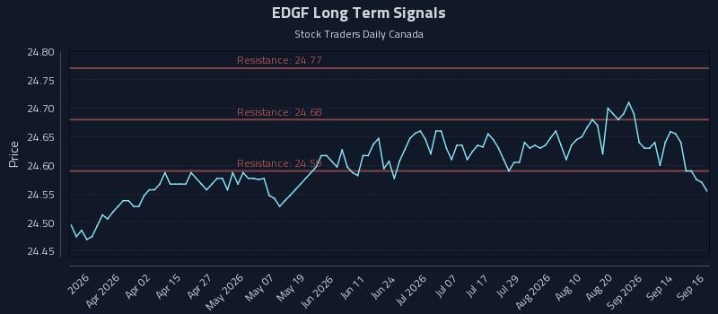 EDGF Long Term Analysis for September 17 2026