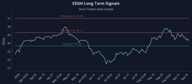 EDGH Long Term Analysis for September 17 2026 EDGH Long Term Analysis for September 17 2026