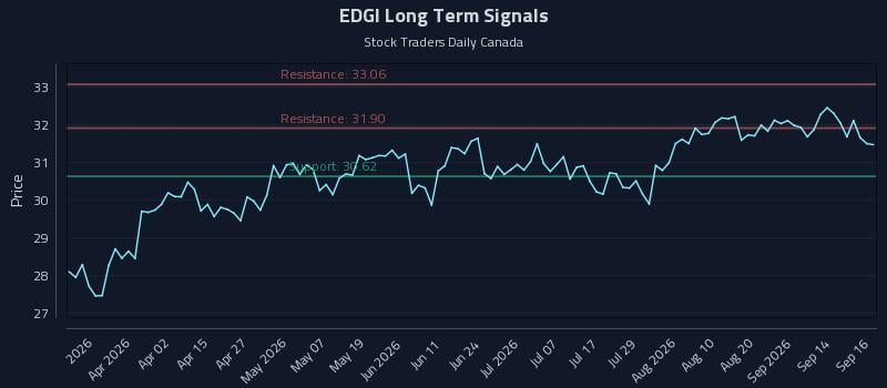 EDGI Long Term Analysis for September 17 2026 EDGI Long Term Analysis for September 17 2026