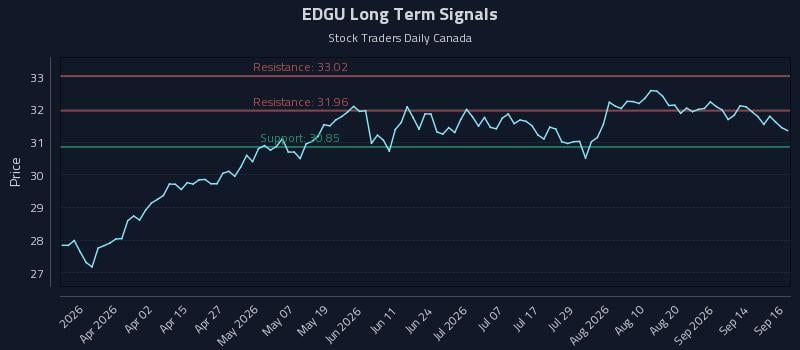 EDGU Long Term Analysis for September 17 2026