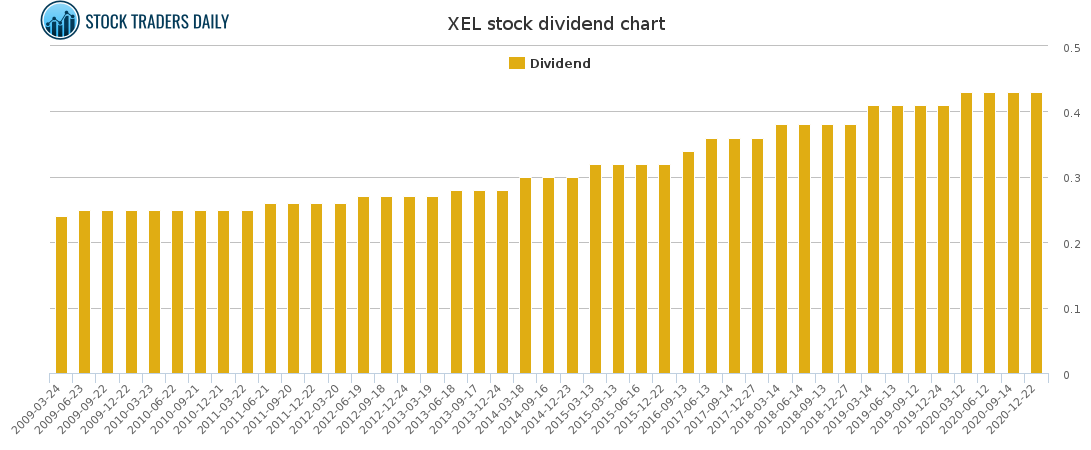 XEL Dividend Chart for January 26 2021