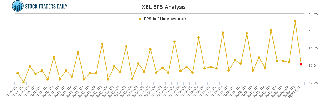 XEL EPS Analysis for January 26 2021