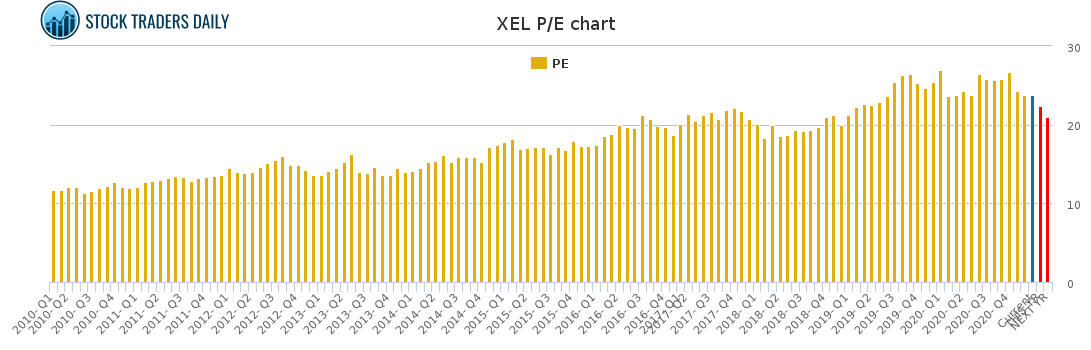 XEL PE chart for January 26 2021