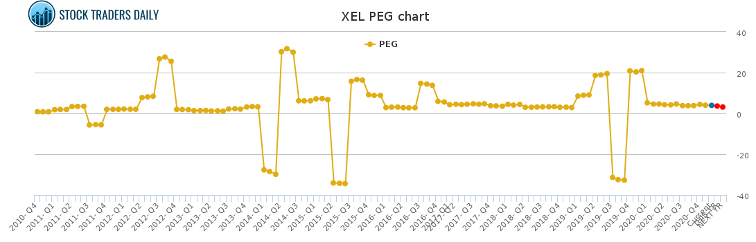 XEL PEG chart for January 26 2021