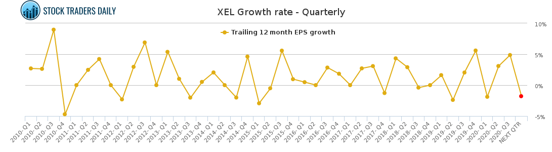 XEL Growth rate - Quarterly for January 26 2021