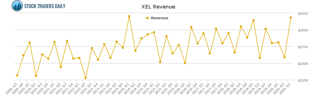XEL Revenue chart for January 26 2021