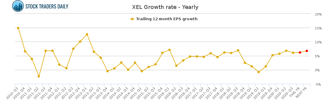 XEL Growth rate - Yearly for January 26 2021