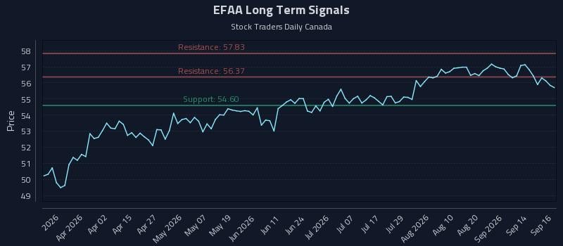 EFAA Long Term Analysis for September 17 2026