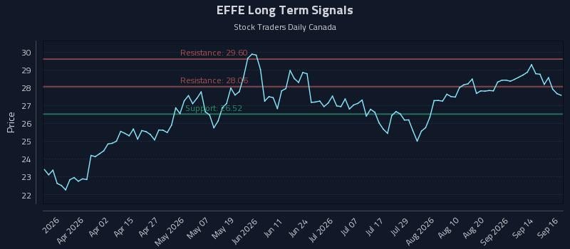 EFFE Long Term Analysis for September 17 2026 EFFE Long Term Analysis for September 17 2026