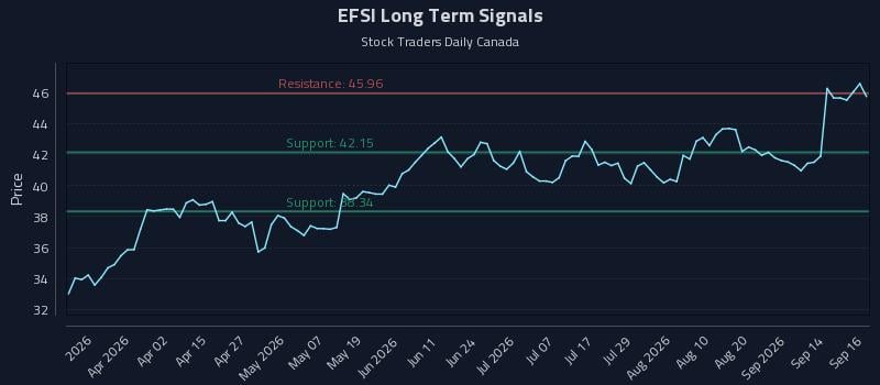 EFSI Long Term Analysis for September 17 2026 EFSI Long Term Analysis for September 17 2026