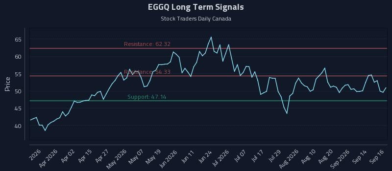 EGGQ Long Term Analysis for September 17 2026