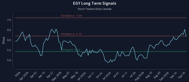 EGY Long Term Analysis for September 17 2026