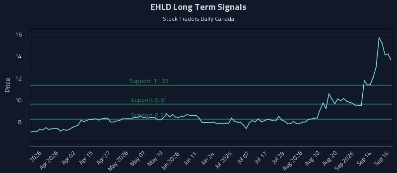EHLD Long Term Analysis for September 17 2026