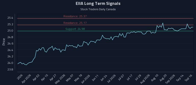 EIIA Long Term Analysis for September 17 2026 EIIA Long Term Analysis for September 17 2026