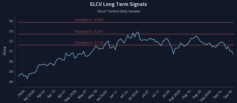 ELCV Long Term Analysis for September 17 2026 ELCV Long Term Analysis for September 17 2026