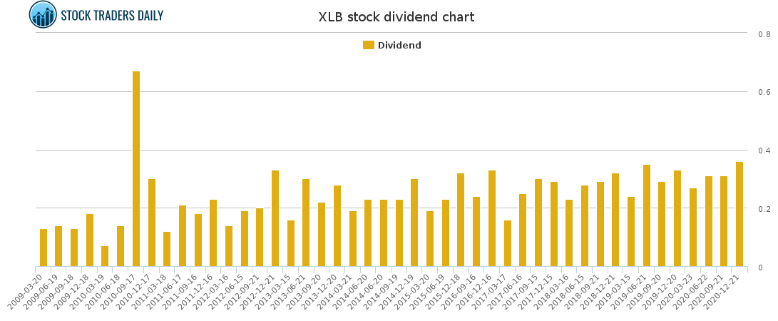 XLB Dividend Chart for January 26 2021