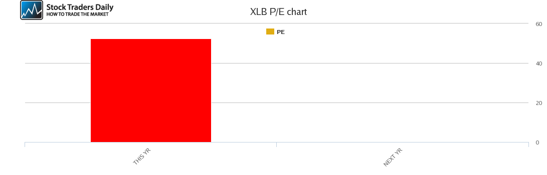XLB PE chart for January 26 2021