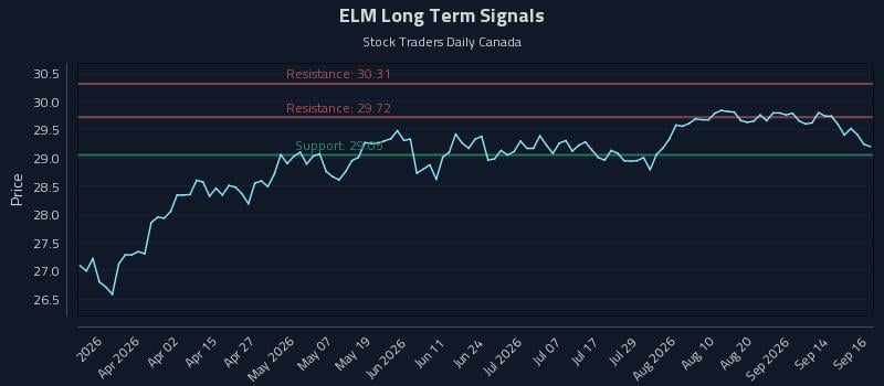 ELM Long Term Analysis for September 17 2026 ELM Long Term Analysis for September 17 2026