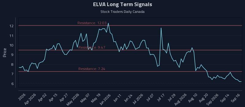 ELVA Long Term Analysis for September 17 2026