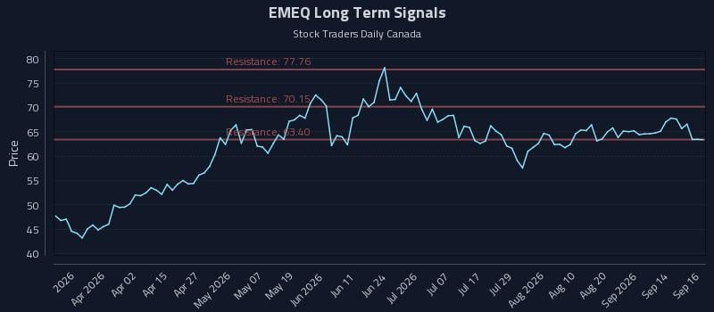 EMEQ Long Term Analysis for September 17 2026