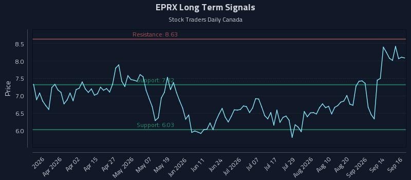 EPRX Long Term Analysis for September 17 2026
