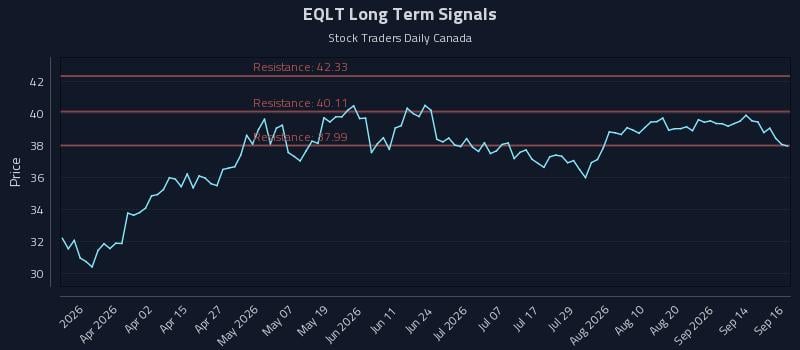 EQLT Long Term Analysis for September 17 2026