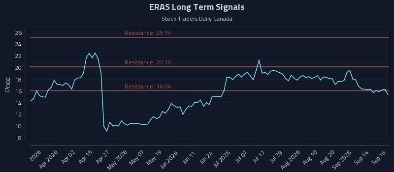 ERAS Long Term Analysis for September 17 2026 ERAS Long Term Analysis for September 17 2026