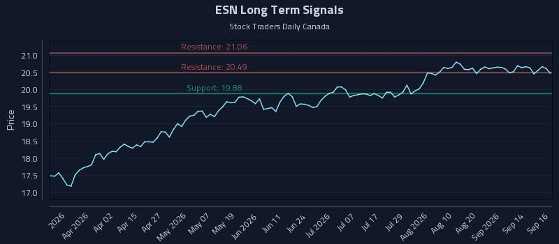 ESN Long Term Analysis for September 17 2026 ESN Long Term Analysis for September 17 2026