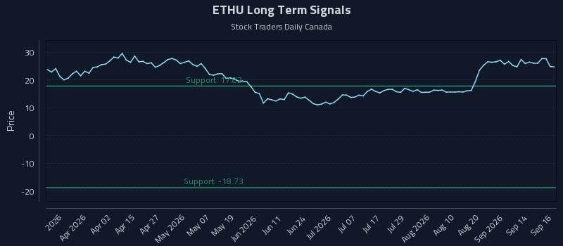 ETHU Long Term Analysis for September 17 2026 ETHU Long Term Analysis for September 17 2026