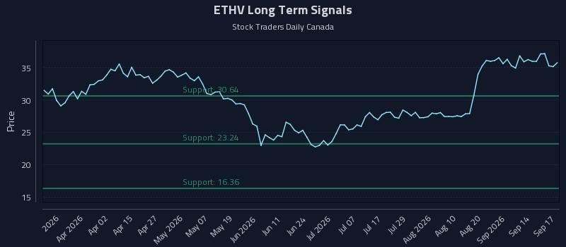 ETHV Long Term Analysis for September 17 2026