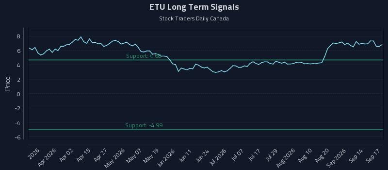 ETU Long Term Analysis for September 17 2026 ETU Long Term Analysis for September 17 2026