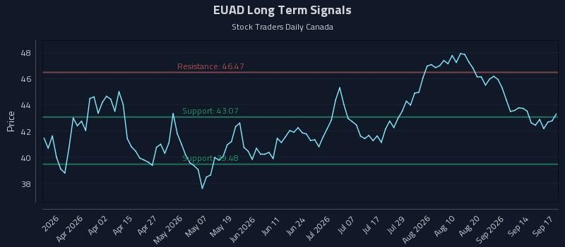 EUAD Long Term Analysis for September 17 2026