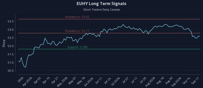 EUHY Long Term Analysis for September 17 2026