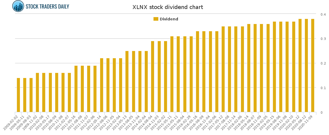 XLNX Dividend Chart for January 26 2021
