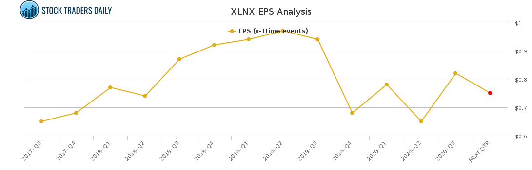 XLNX EPS Analysis for January 26 2021