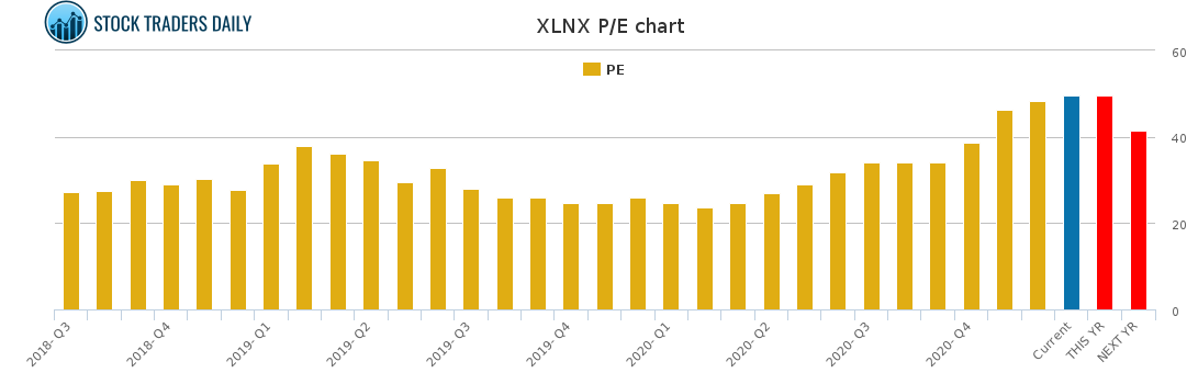 XLNX PE chart for January 26 2021