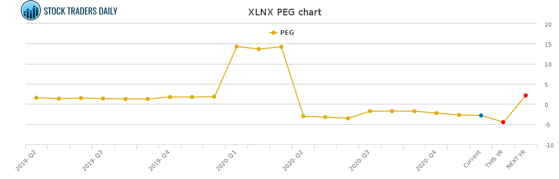 XLNX PEG chart for January 26 2021