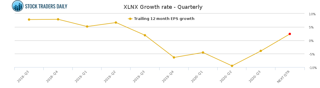 XLNX Growth rate - Quarterly for January 26 2021