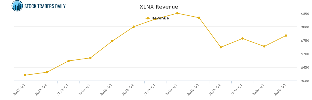XLNX Revenue chart for January 26 2021