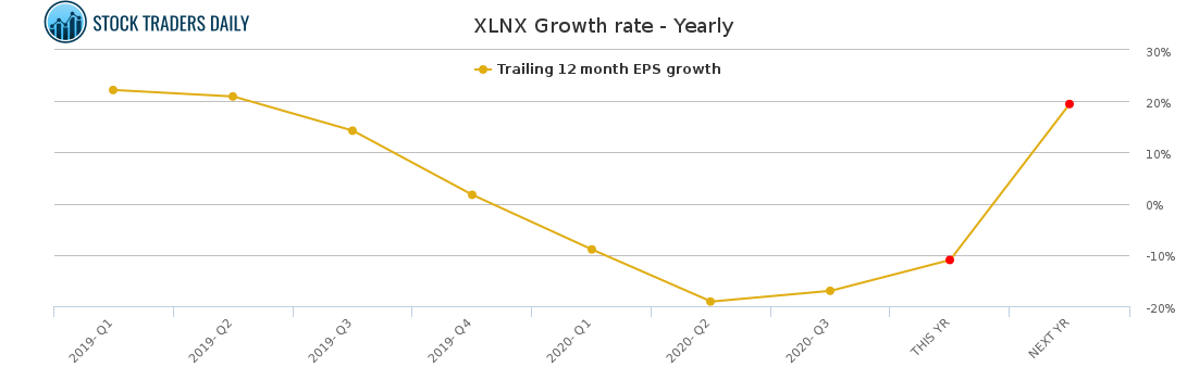 XLNX Growth rate - Yearly for January 26 2021