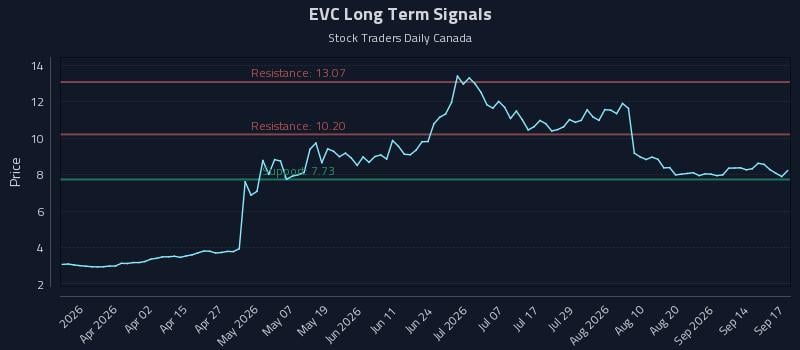 EVC Long Term Analysis for September 17 2026 EVC Long Term Analysis for September 17 2026