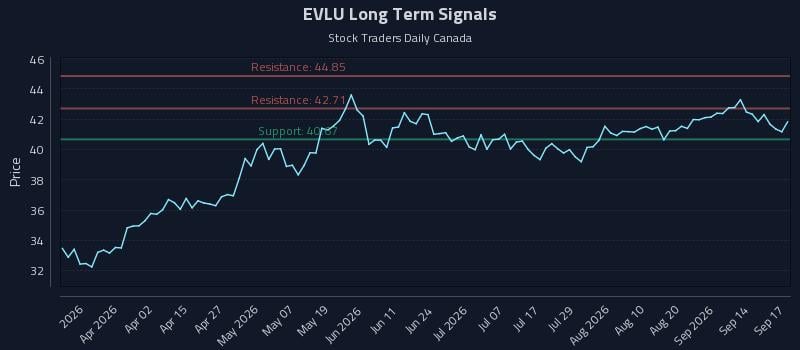 EVLU Long Term Analysis for September 17 2026
