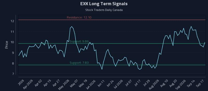 EXK Long Term Analysis for September 17 2026