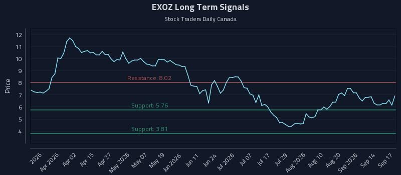 EXOZ Long Term Analysis for September 17 2026 EXOZ Long Term Analysis for September 17 2026