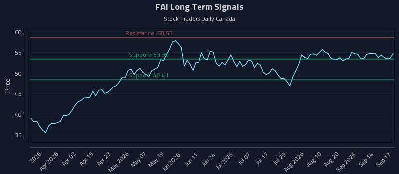 FAI Long Term Analysis for September 17 2026 FAI Long Term Analysis for September 17 2026