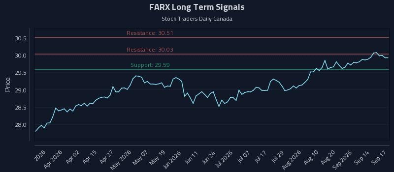 FARX Long Term Analysis for September 17 2026