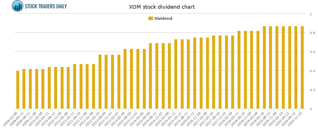 XOM Dividend Chart for January 26 2021