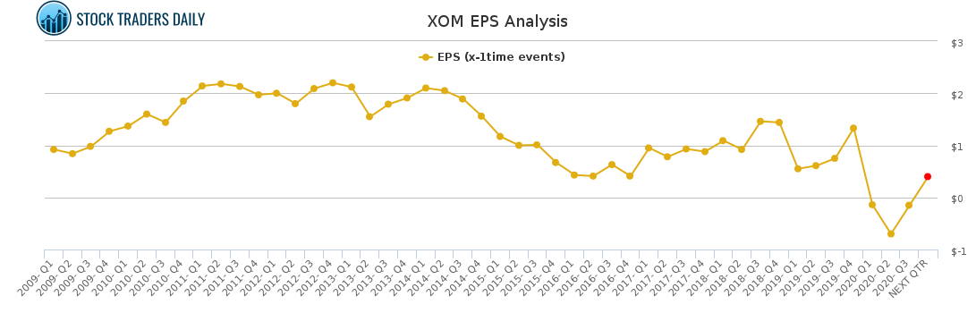 XOM EPS Analysis for January 26 2021