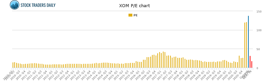 XOM PE chart for January 26 2021
