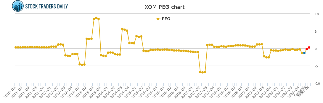 XOM PEG chart for January 26 2021